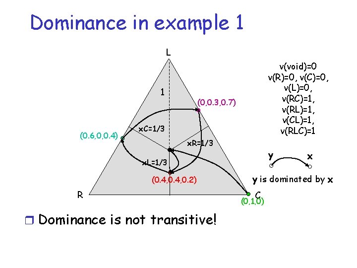 Dominance in example 1 L 1 (0. 6, 0, 0. 4) v(void)=0 v(R)=0, v(C)=0,