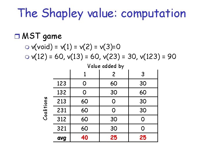 The Shapley value: computation r MST game m v(void) = v(1) = v(2) =