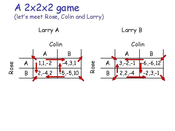 A 2 x 2 x 2 game (let’s meet Rose, Colin and Larry) Larry