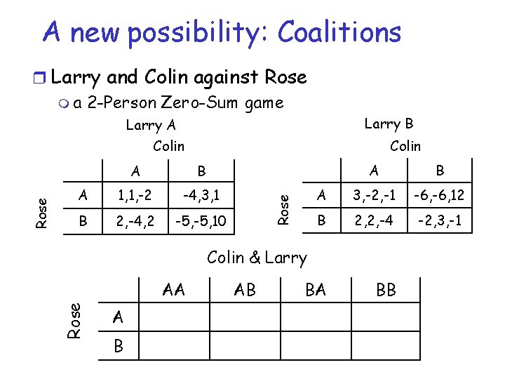 A new possibility: Coalitions r Larry and Colin against Rose m a 2 -Person