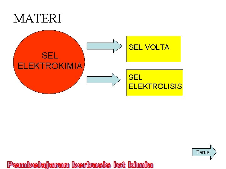 MATERI SEL ELEKTROKIMIA SEL VOLTA SEL ELEKTROLISIS Terus 