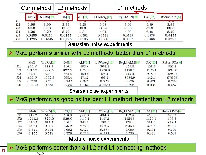 Our method L 2 methods L 1 methods Gaussian noise experiments Ø Mo. G