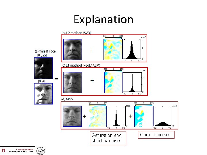 Explanation Saturation and shadow noise Camera noise 