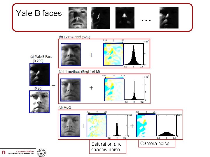 Yale B faces: … Saturation and shadow noise Camera noise 