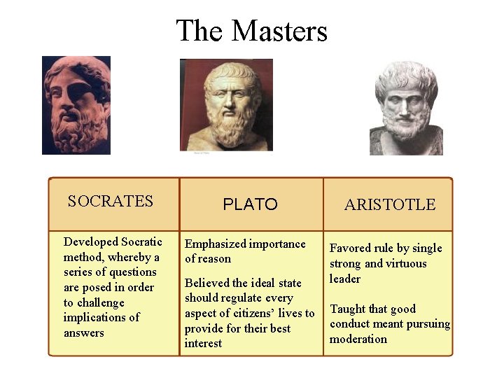 The Masters SOCRATES PLATO ARISTOTLE Developed Socratic method, whereby a series of questions are