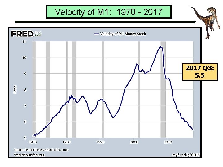 Velocity of M 1: 1970 - 2017 Q 3: 5. 5 