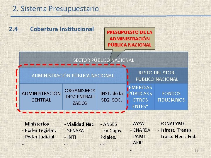 2. Sistema Presupuestario 2. 4 Cobertura Institucional PRESUPUESTO DE LA ADMINISTRACIÓN PÚBLICA NACIONAL SECTOR