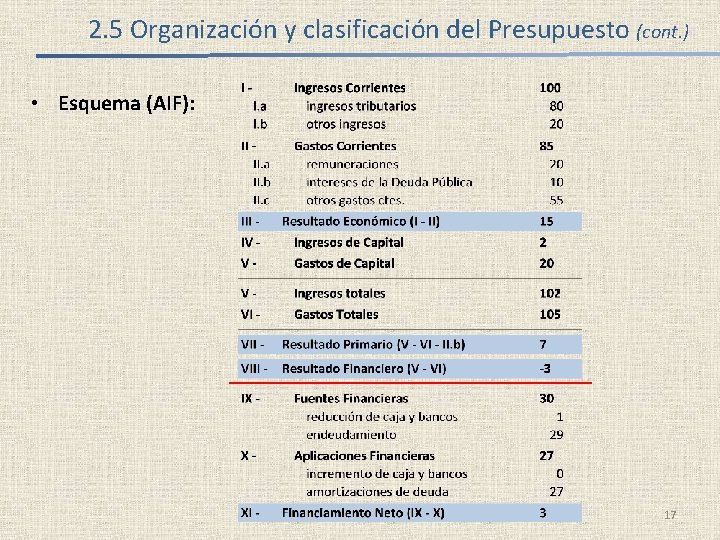 2. 5 Organización y clasificación del Presupuesto (cont. ) • Esquema (AIF): 17 