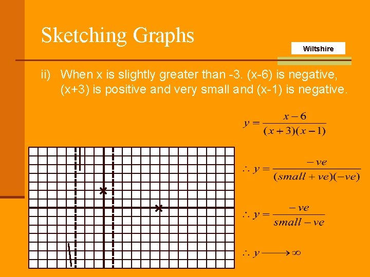 Sketching Graphs Wiltshire ii) When x is slightly greater than -3. (x-6) is negative,