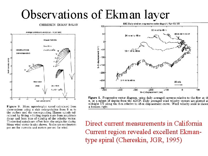 Observations of Ekman layer Direct current measurements in California Current region revealed excellent Ekmantype