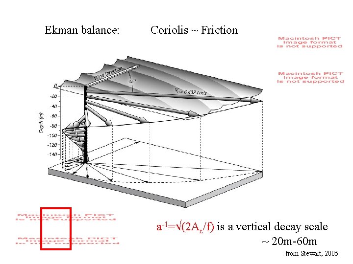 Ekman balance: Coriolis ~ Friction a-1= (2 Az/f) is a vertical decay scale ~