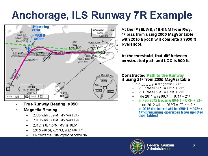 Anchorage, ILS Runway 7 R Example 4 o bearing error ~7900 ft offset At