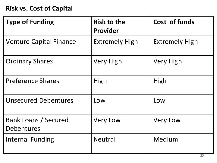 Risk vs. Cost of Capital Type of Funding Risk to the Provider Cost of