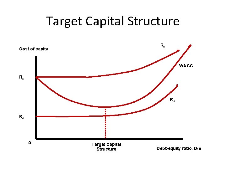 Target Capital Structure Re Cost of capital WACC Re Rd Rd 0 Target Capital