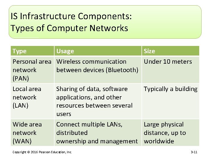 IS Infrastructure Components: Types of Computer Networks Type Personal area network (PAN) Local area