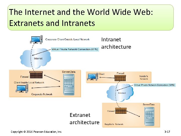 The Internet and the World Wide Web: Extranets and Intranets Intranet architecture Extranet architecture