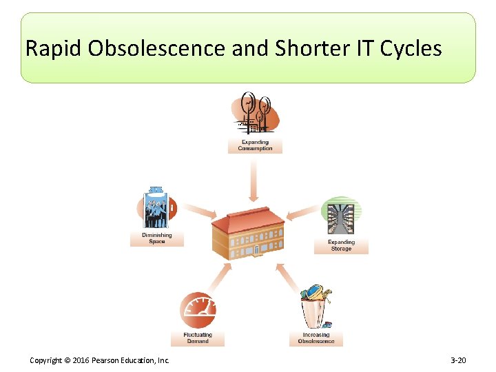 Rapid Obsolescence and Shorter IT Cycles Copyright © 2016 Pearson Education, Inc. 3 -20