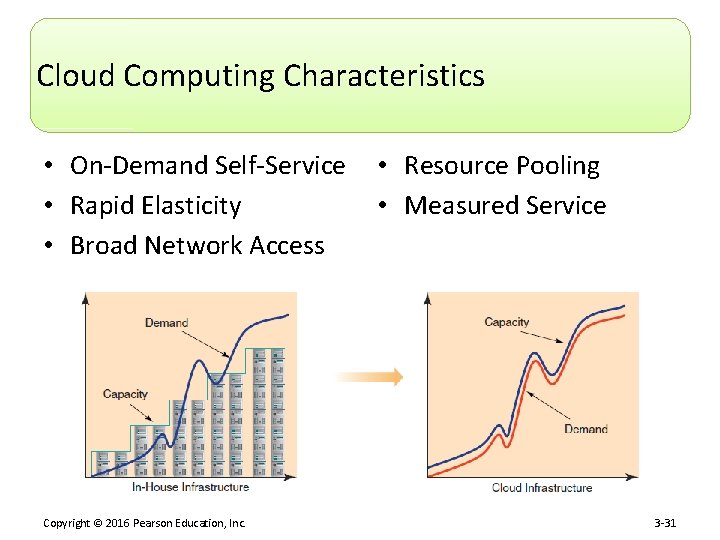 Cloud Computing Characteristics • On-Demand Self-Service • Rapid Elasticity • Broad Network Access Copyright