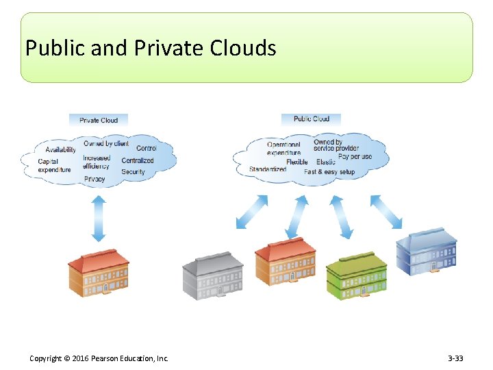 Public and Private Clouds Copyright © 2016 Pearson Education, Inc. 3 -33 