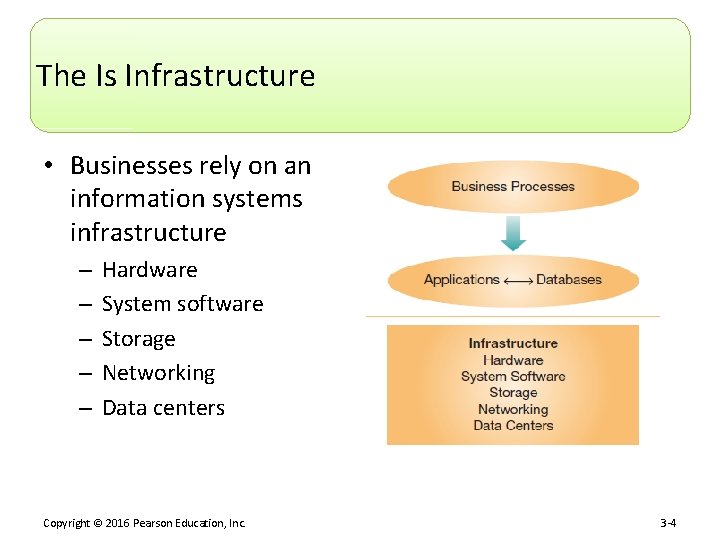 The Is Infrastructure • Businesses rely on an information systems infrastructure – – –