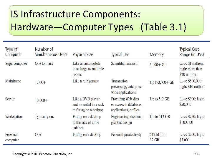IS Infrastructure Components: Hardware—Computer Types (Table 3. 1) Copyright © 2016 Pearson Education, Inc.