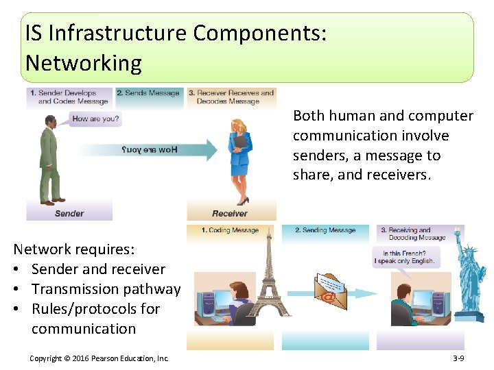 IS Infrastructure Components: Networking Both human and computer communication involve senders, a message to