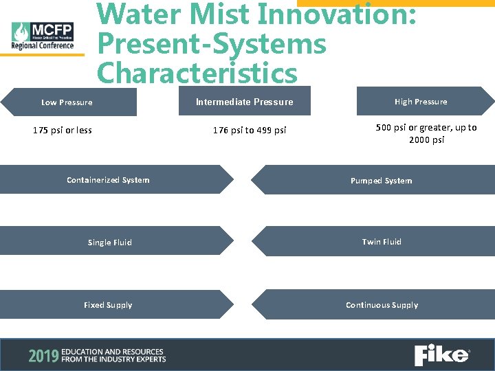 Water Mist Innovation: Present-Systems Characteristics Low Pressure 175 psi or less Intermediate Pressure 176