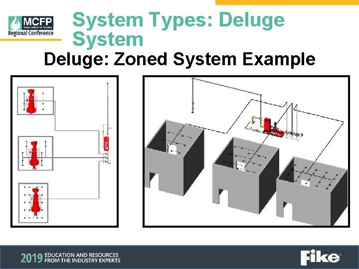 System Types: Deluge System Deluge: Zoned System Example 