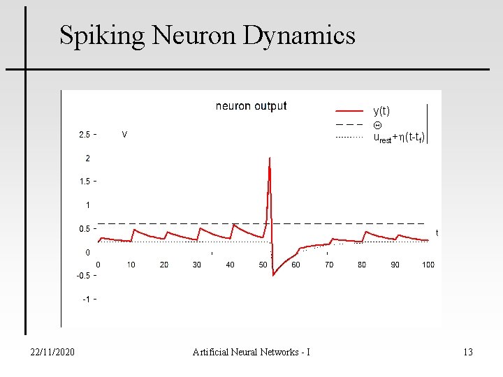 Spiking Neuron Dynamics y(t) urest+ (t-tf) 22/11/2020 Artificial Neural Networks - I 13 