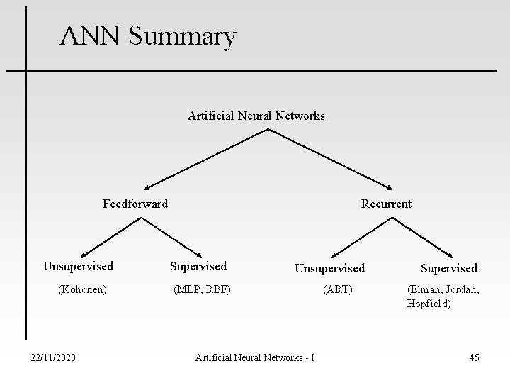 ANN Summary Artificial Neural Networks Feedforward Unsupervised (Kohonen) 22/11/2020 Recurrent Supervised Unsupervised (MLP, RBF)