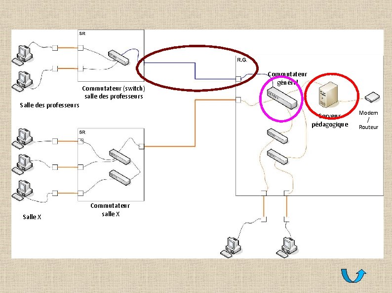 Commutateur (switch) salle des professeurs Commutateur général Salle des professeurs Serveur pédagogique Salle X