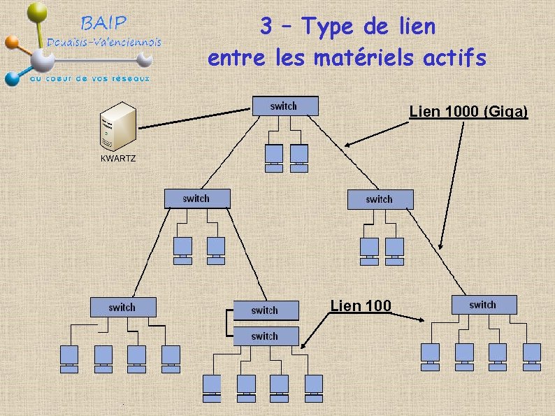 3 – Type de lien entre les matériels actifs Lien 1000 (Giga) Lien 100