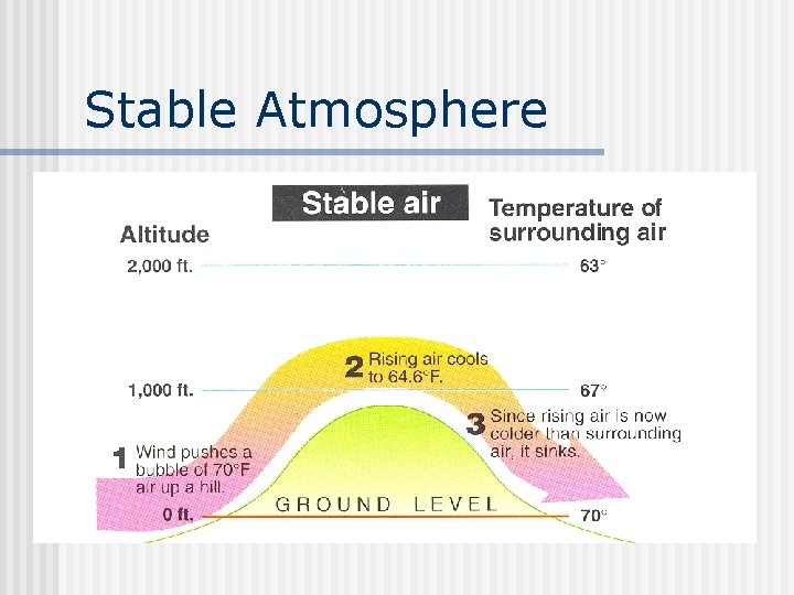 Stable Atmosphere 