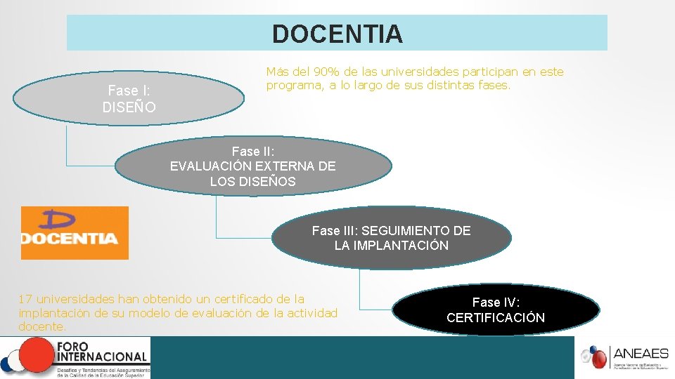DOCENTIA Fase I: DISEÑO Más del 90% de las universidades participan en este programa, DOCENTIA Fase I: DISEÑO Más del 90% de las universidades participan en este programa,