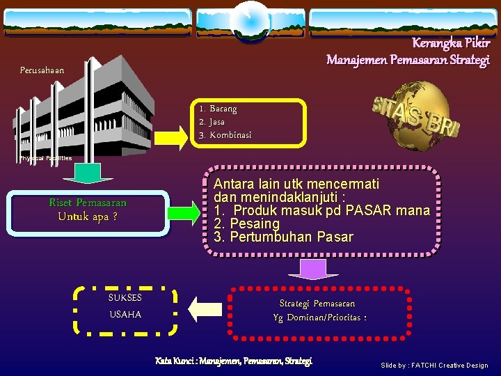 Kerangka Pikir Manajemen Pemasaran Strategi Perusahaan 1. Barang 2. Jasa 3. Kombinasi Physical Facilities