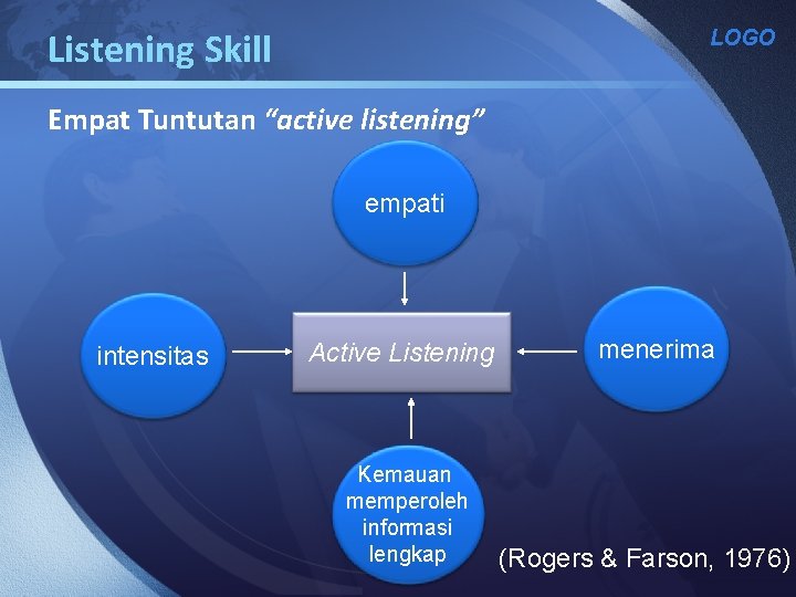 Listening Skill LOGO Empat Tuntutan “active listening” empati intensitas Active Listening Kemauan memperoleh informasi