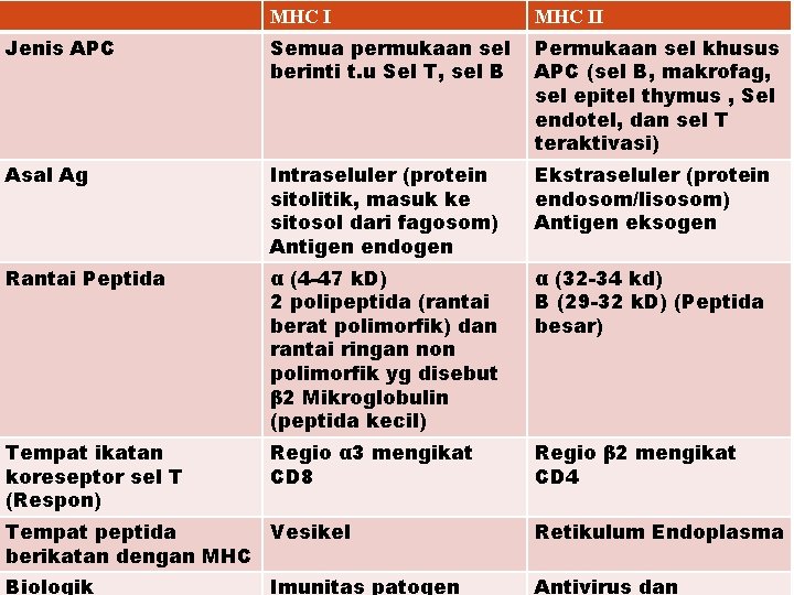 MHC II Semua permukaan sel berinti t. u Sel T, sel B Permukaan sel