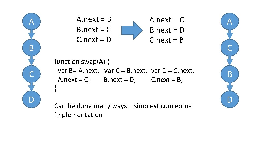 A B C D A. next = B B. next = C C. next