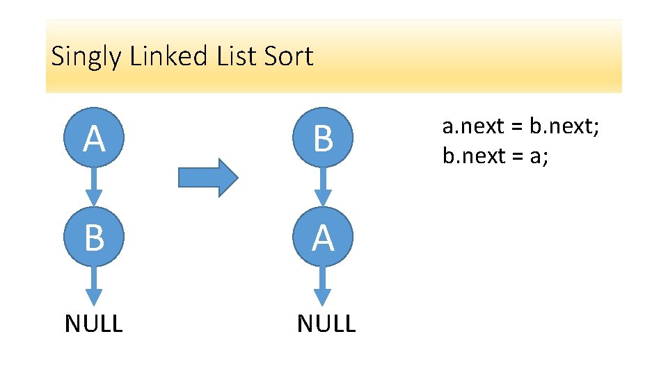 Singly Linked List Sort A B B A NULL a. next = b. next;