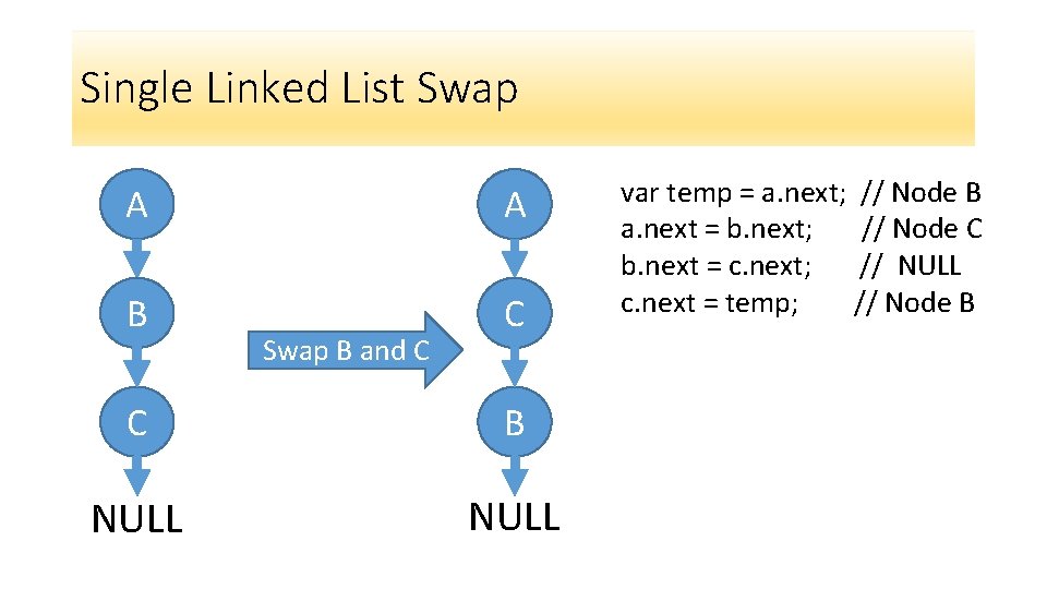 Single Linked List Swap A A B C Swap B and C C B