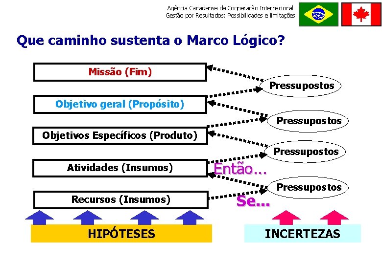 Agência Canadense de Cooperação Internacional Gestão por Resultados: Possibilidades e limitações ORDE M E