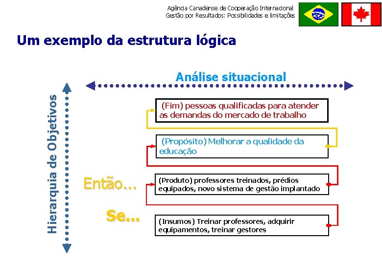 Agência Canadense de Cooperação Internacional Gestão por Resultados: Possibilidades e limitações ORDE M E