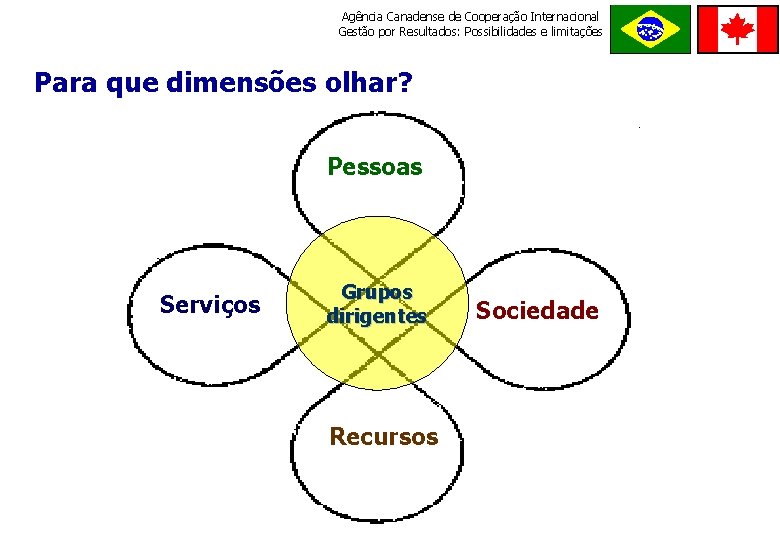 Agência Canadense de Cooperação Internacional Gestão por Resultados: Possibilidades e limitações Para que dimensões