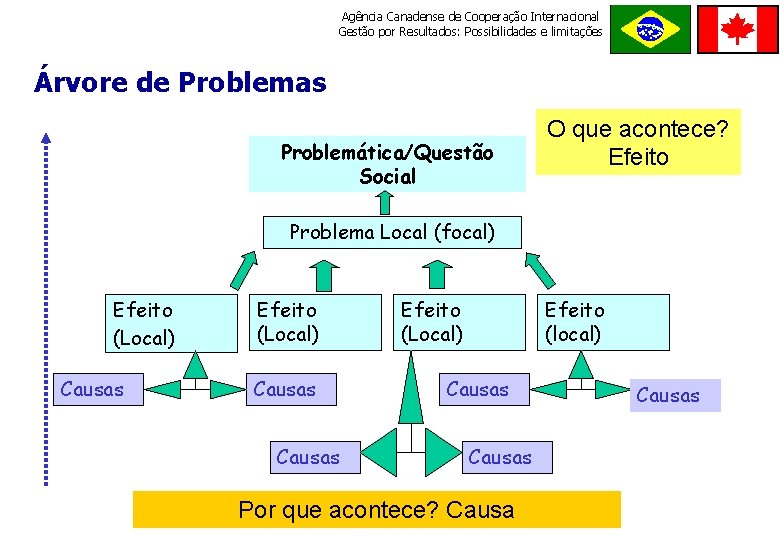 Agência Canadense de Cooperação Internacional Gestão por Resultados: Possibilidades e limitações ORDE M E