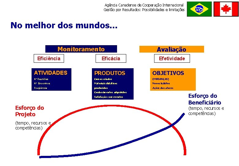 Agência Canadense de Cooperação Internacional Gestão por Resultados: Possibilidades e limitações ORDE M E