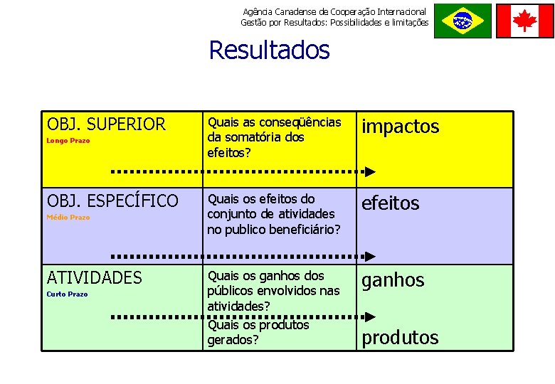 Agência Canadense de Cooperação Internacional Gestão por Resultados: Possibilidades e limitações Resultados OBJ. SUPERIOR