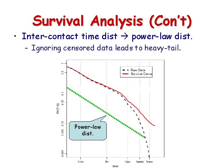 Survival Analysis (Con’t) • Inter-contact time dist power-law dist. – Ignoring censored data leads