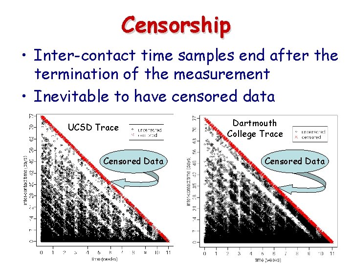 Censorship • Inter-contact time samples end after the termination of the measurement • Inevitable