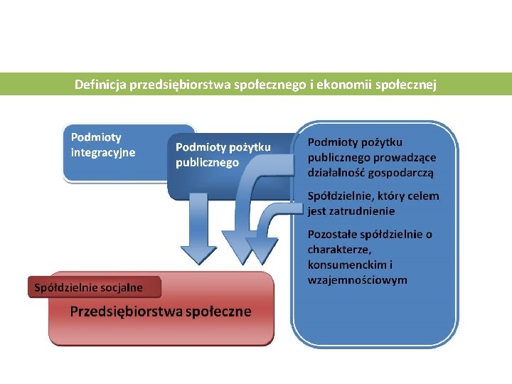 Definicja przedsiębiorstwa społecznego i ekonomii społecznej 