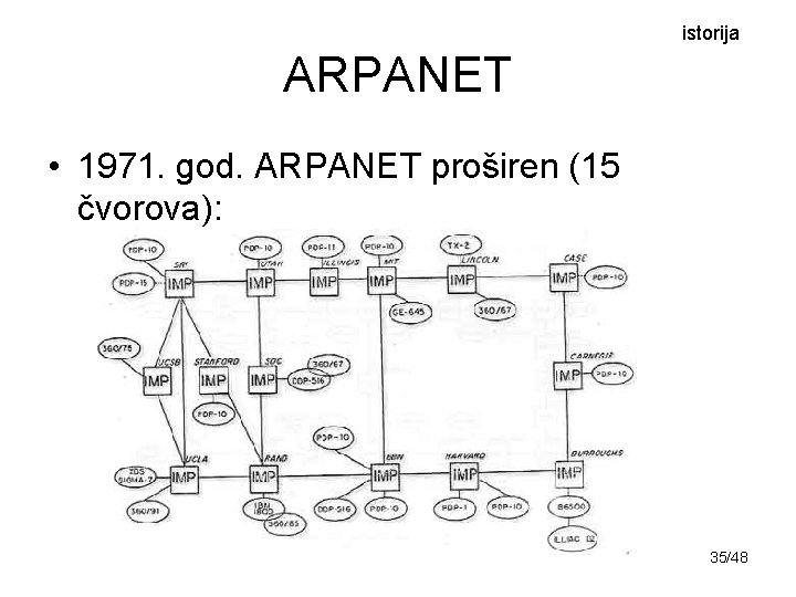 istorija ARPANET • 1971. god. ARPANET proširen (15 čvorova): 35/48 